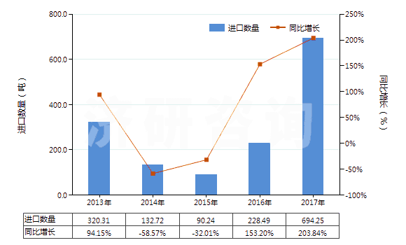 2013-2017年中國未硫化輪胎翻新用胎面補料胎條(HS40061000)進口量及增速統計